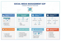 Social Media Management SOP (Standard Operating Procedures)